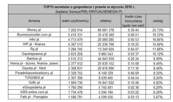 Poradnikprzedsiebiorcy.pl w rankingu TOP SERWISÓW